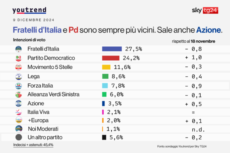 Il Sorpasso che Non C'è: Il PD Rincorre, Fratelli d'Italia Resiste